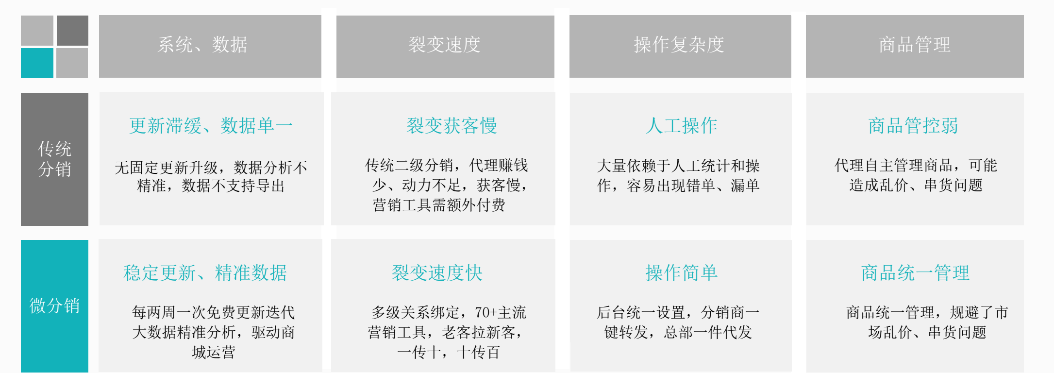 啟博微分銷為商家提供全行業全場景電商解決方案